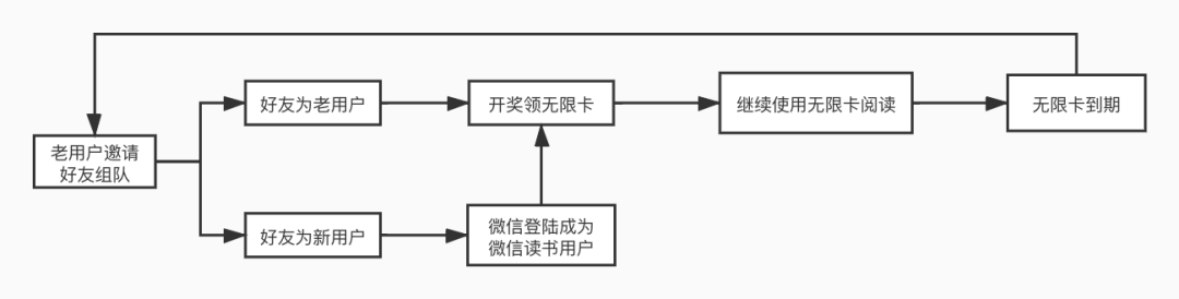 探索｜微信读书运营策略分析