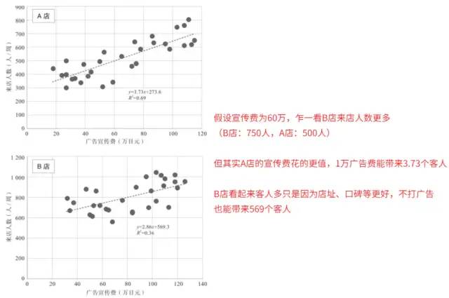 如何用数据解决实际问题