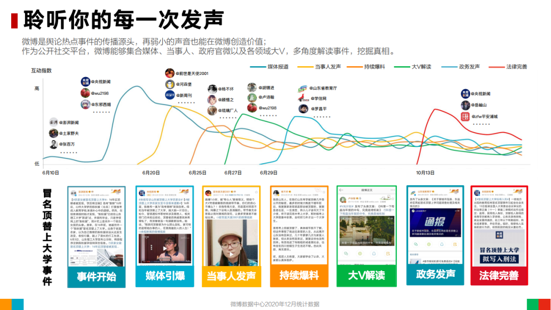 2020年微博用户发展报告