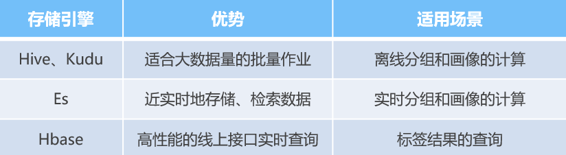 网易严选画像建设实践