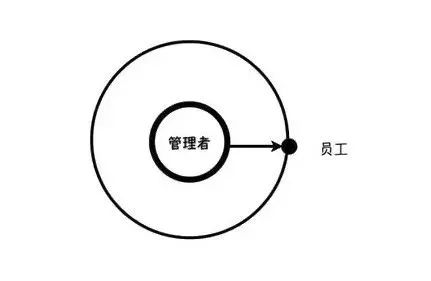 普通管理者与高级管理者的6大区别