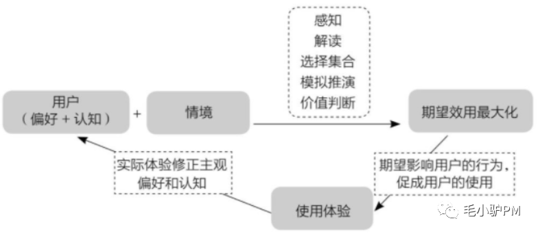 《俞军产品方法论》读书笔记——将经济学、心理学融合产品中