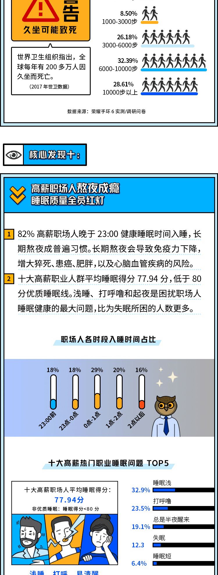 高薪背后的“难言之隐”，热门职业最为真实的健康观察报告