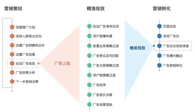 深度解读「在线广告」 - 万字长文