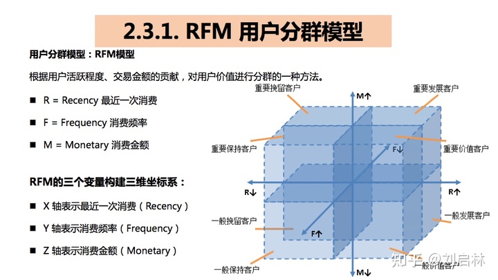 用户画像的基础、原理、方法论（模型）和应用