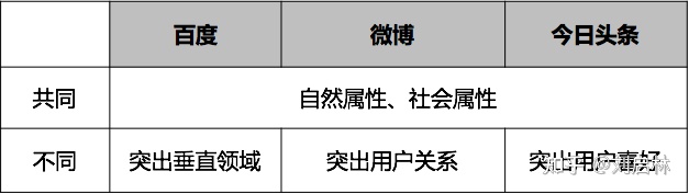 用户画像的基础、原理、方法论（模型）和应用