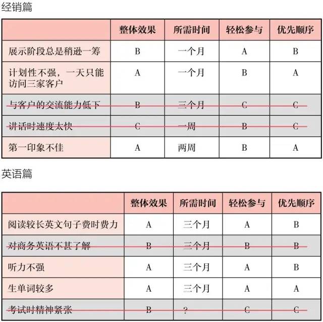 读书笔记270《 高效PDCA工作术》