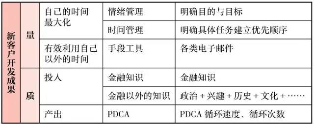 读书笔记270《 高效PDCA工作术》