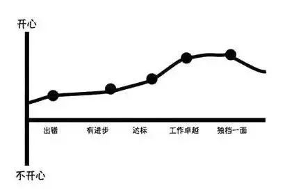 普通管理者与高级管理者的6大区别