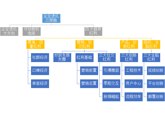 《趋势红利》读后感，附思维脑图