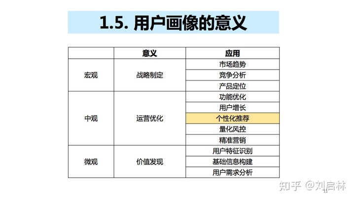 用户画像的基础、原理、方法论（模型）和应用