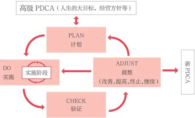 读书笔记270《 高效PDCA工作术》