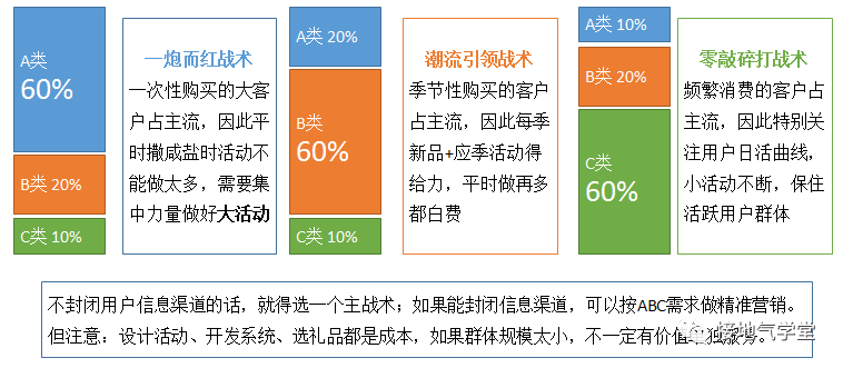 用户细分，该怎么分才最见效果