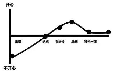 普通管理者与高级管理者的6大区别