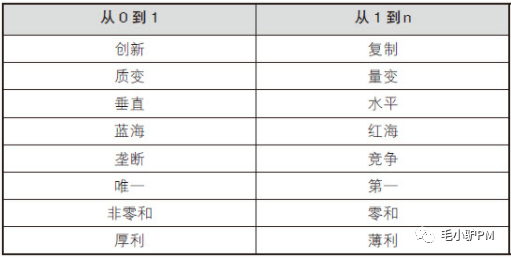 《从0到1》彼得·蒂尔——读书笔记