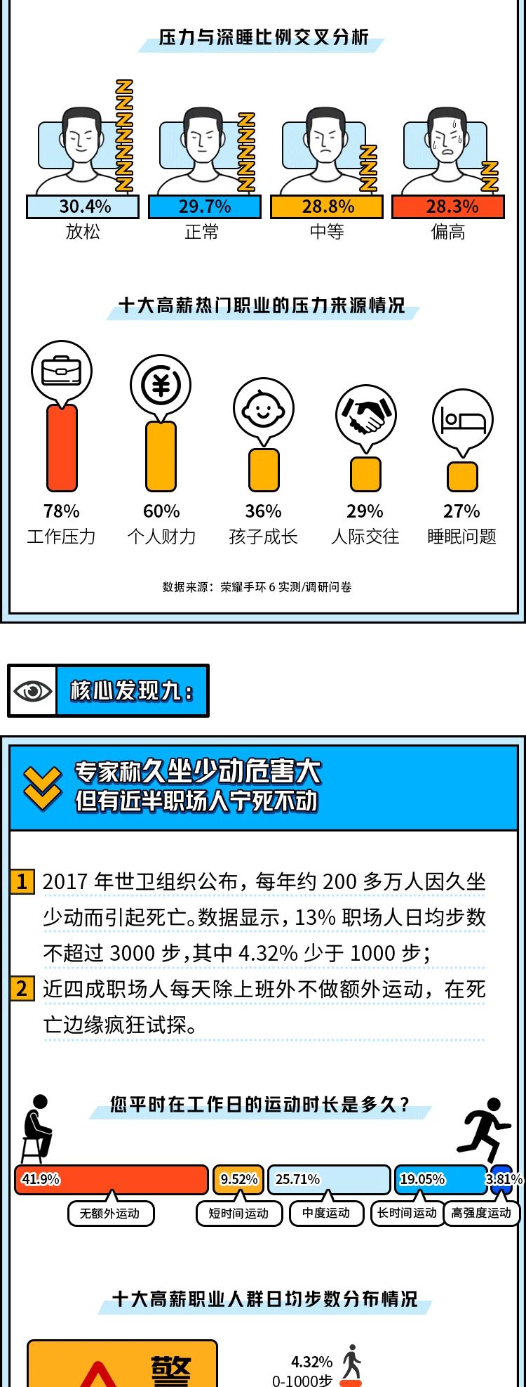 高薪背后的“难言之隐”，热门职业最为真实的健康观察报告