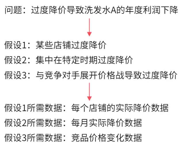 如何用数据解决实际问题