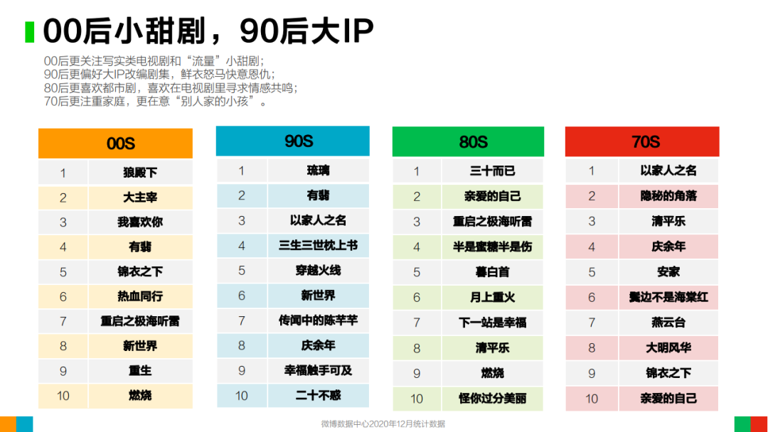 2020年微博用户发展报告