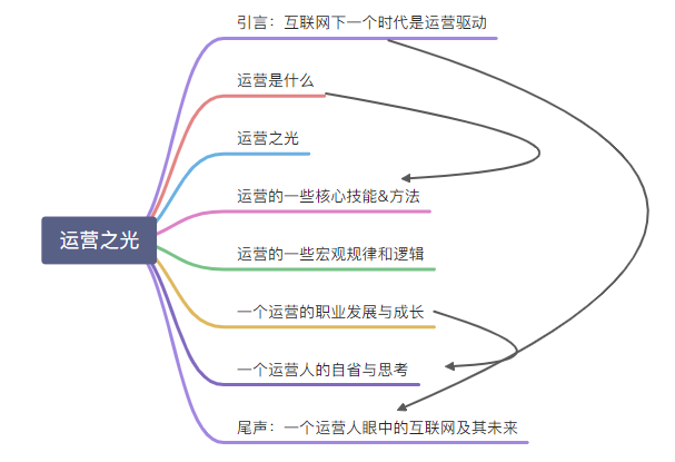 运营之光思维导图分享，附xmind源文件