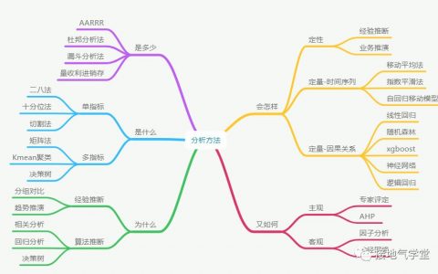 一次澄清：数据分析思维五大误区