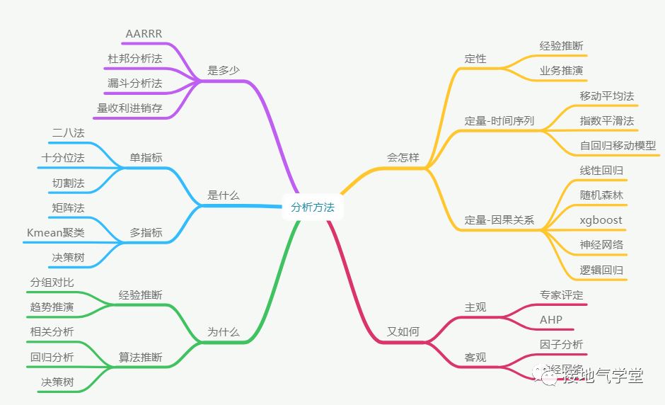 一次澄清：数据分析思维五大误区