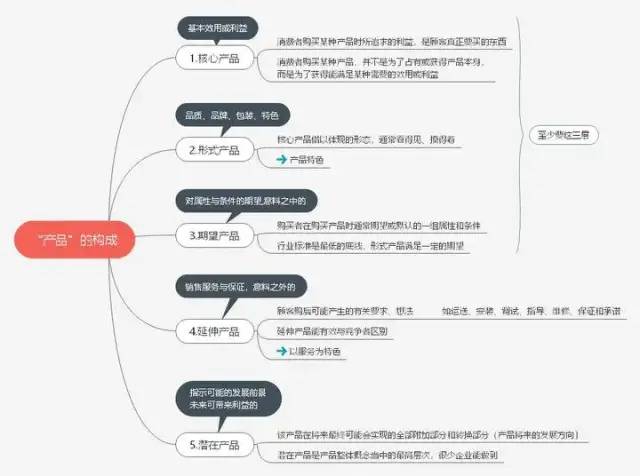 公司的产品策略分析怎么写？试一下思维导图吧！