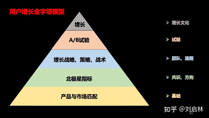 用户增长的基础、原理和方法论(模型) 用户增长的基础、原理和方法论(模型)