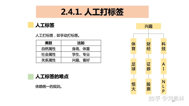 用户画像的基础、原理、方法论（模型）和应用