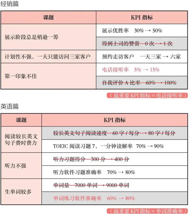 读书笔记270《 高效PDCA工作术》