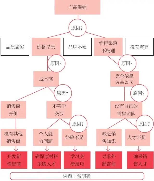 读书笔记270《 高效PDCA工作术》