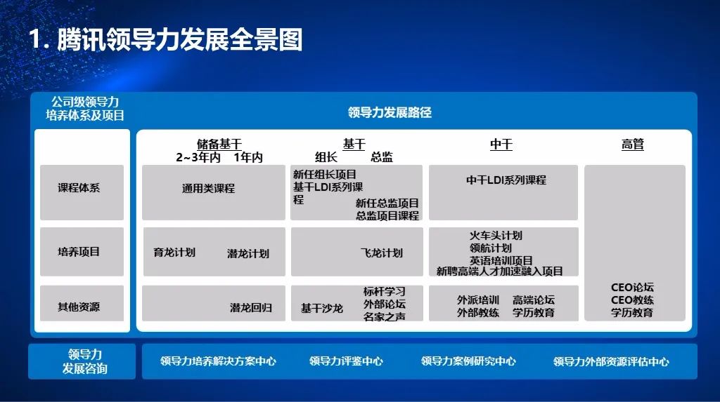 腾讯互联网人才培养体系揭秘