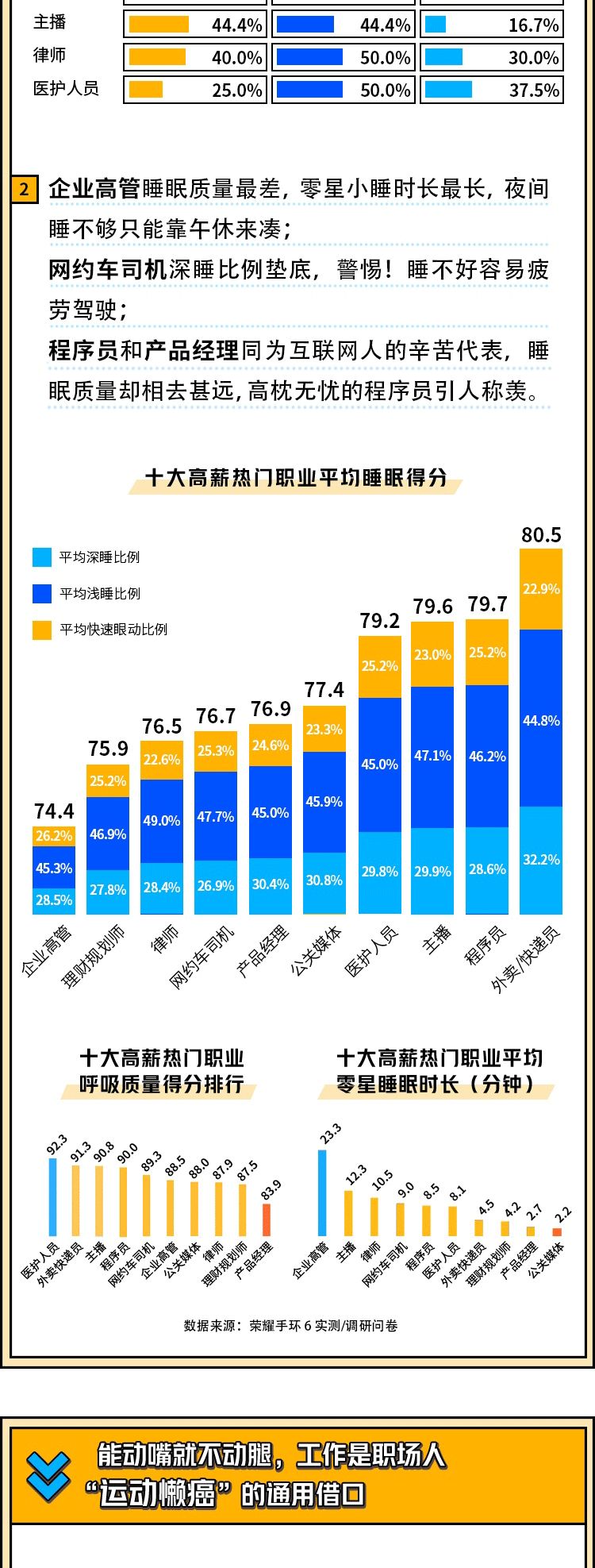 高薪背后的“难言之隐”，热门职业最为真实的健康观察报告