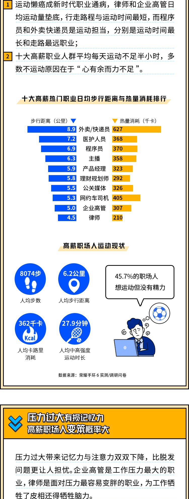 高薪背后的“难言之隐”，热门职业最为真实的健康观察报告