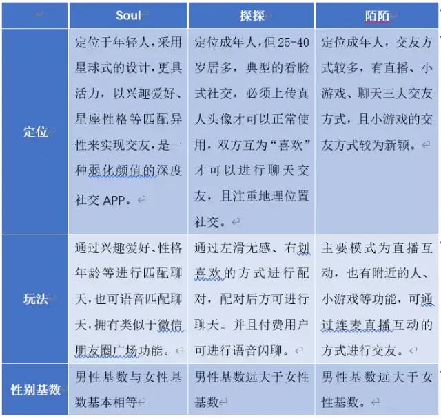 陌生人社交平台竞品分析（以Soul、探探、陌陌为例）