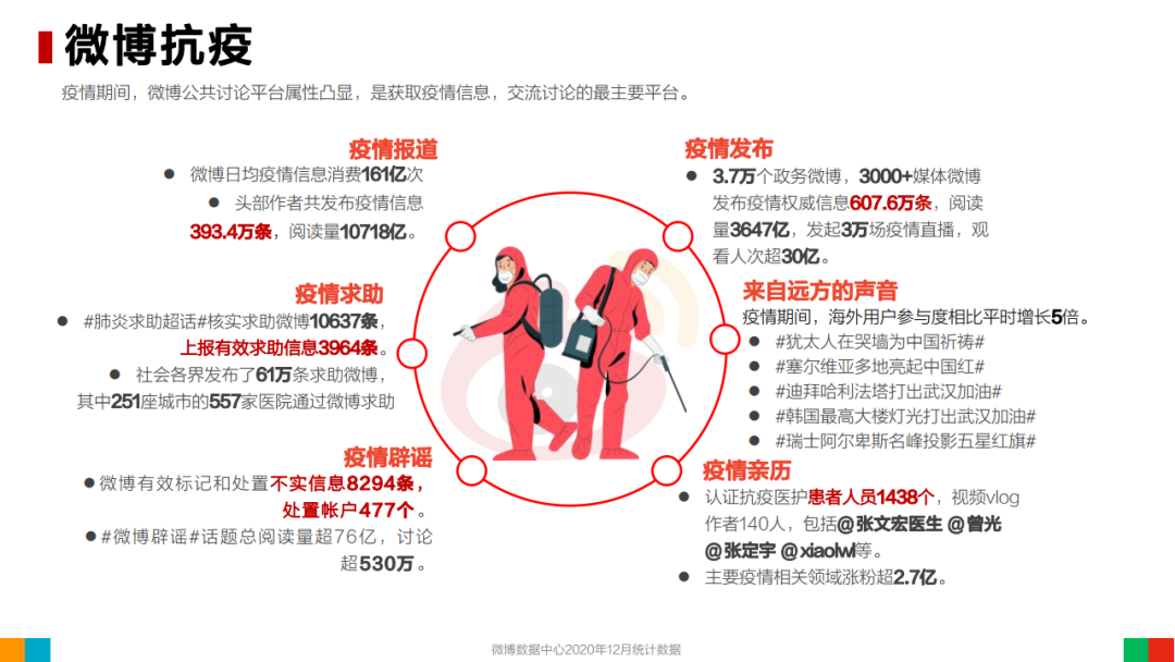 2020年微博用户发展报告