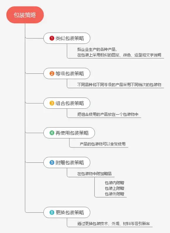 公司的产品策略分析怎么写？试一下思维导图吧！