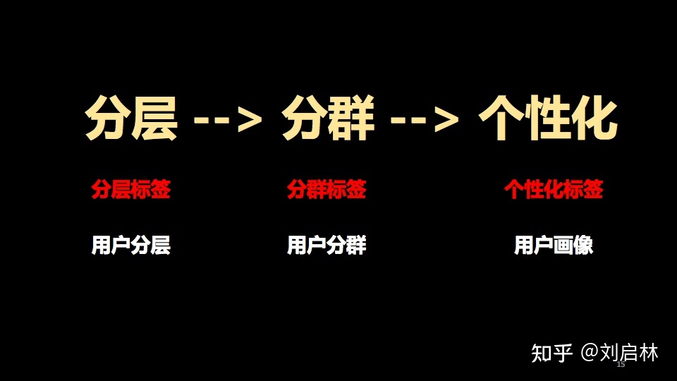 用户画像的基础、原理、方法论（模型）和应用