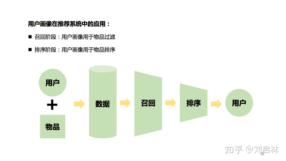 用户画像的基础、原理、方法论（模型）和应用