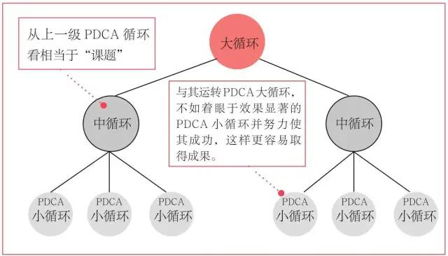 读书笔记270《 高效PDCA工作术》