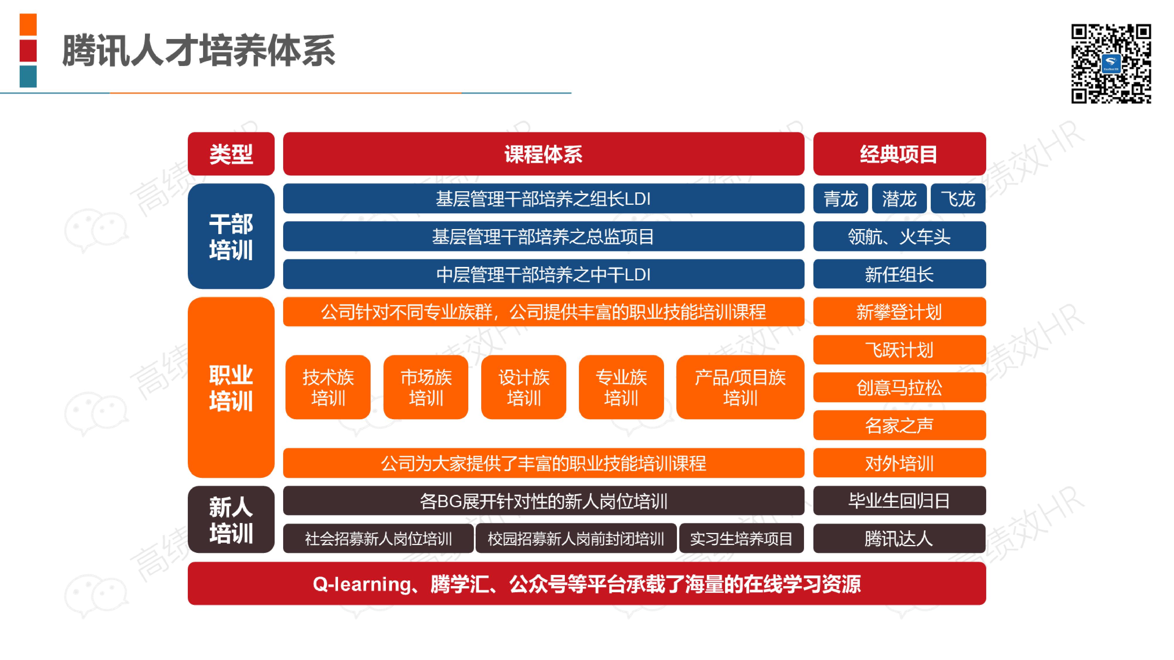 22家名企培训体系架构