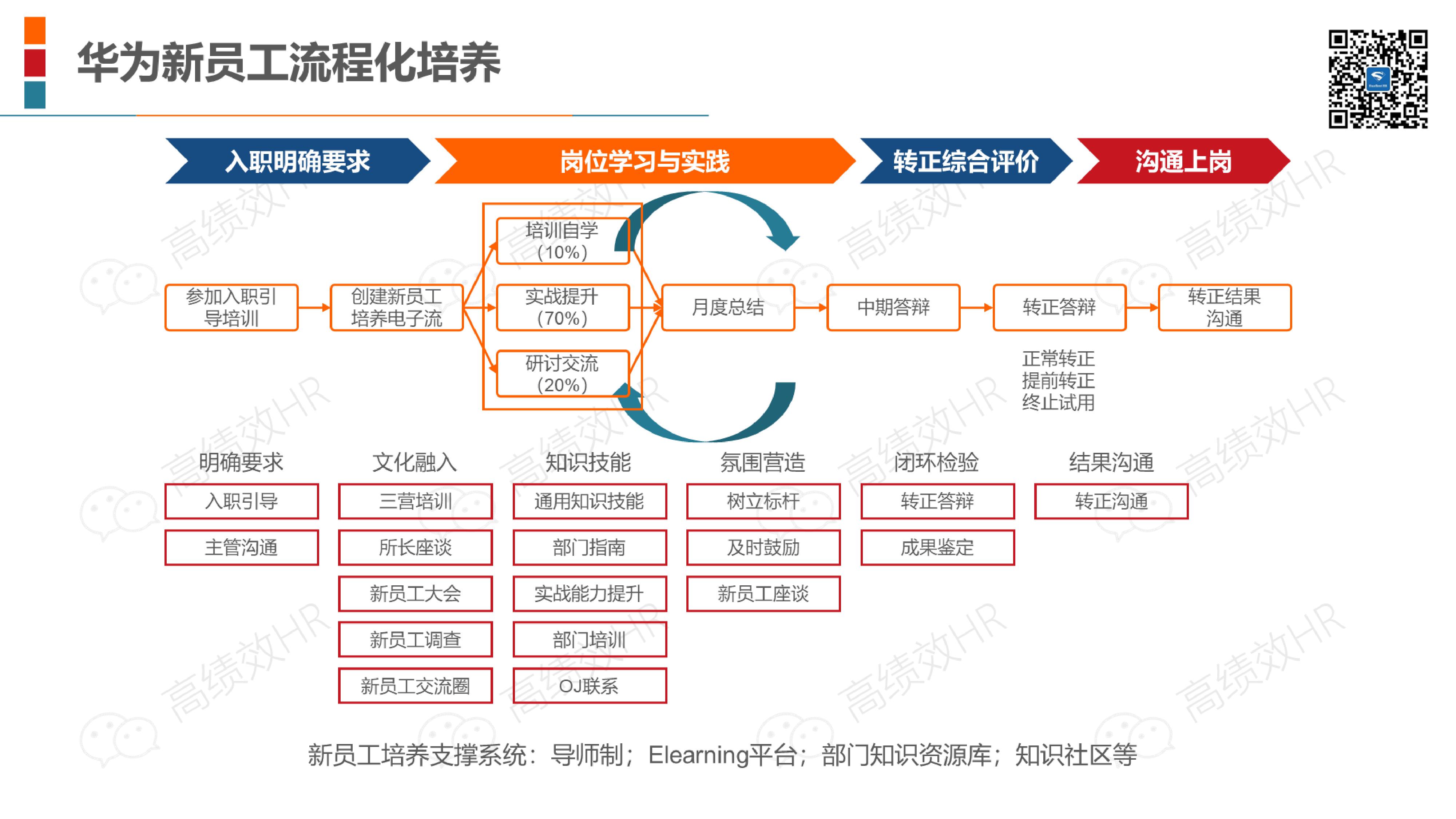 22家名企培训体系架构