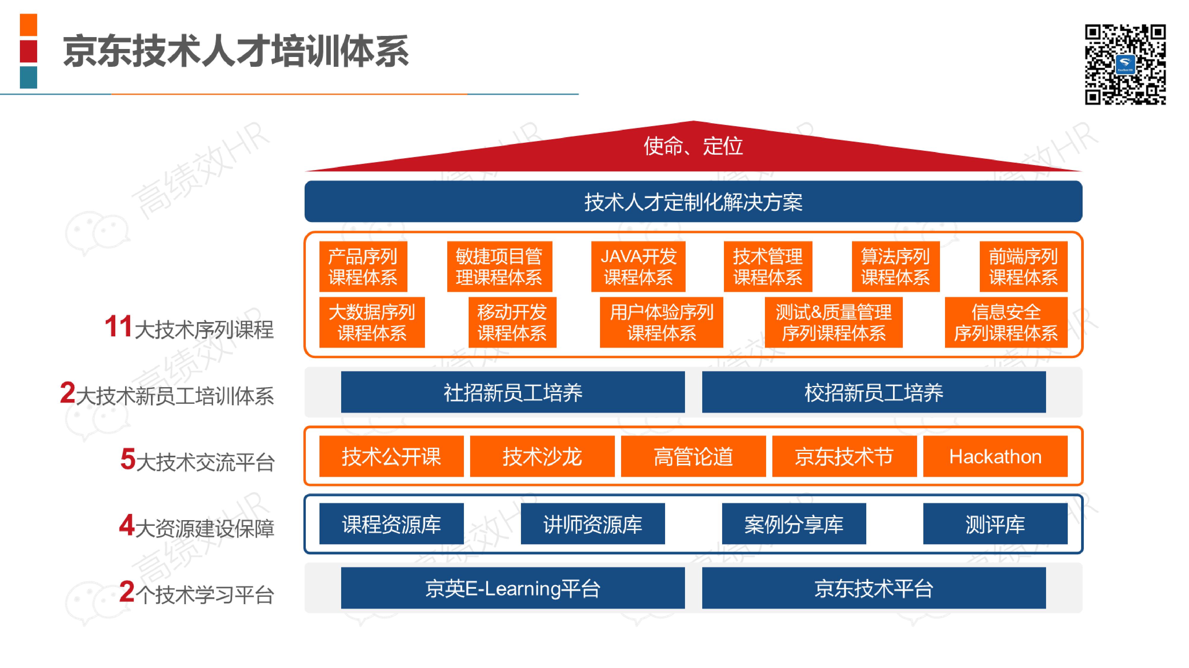 22家名企培训体系架构