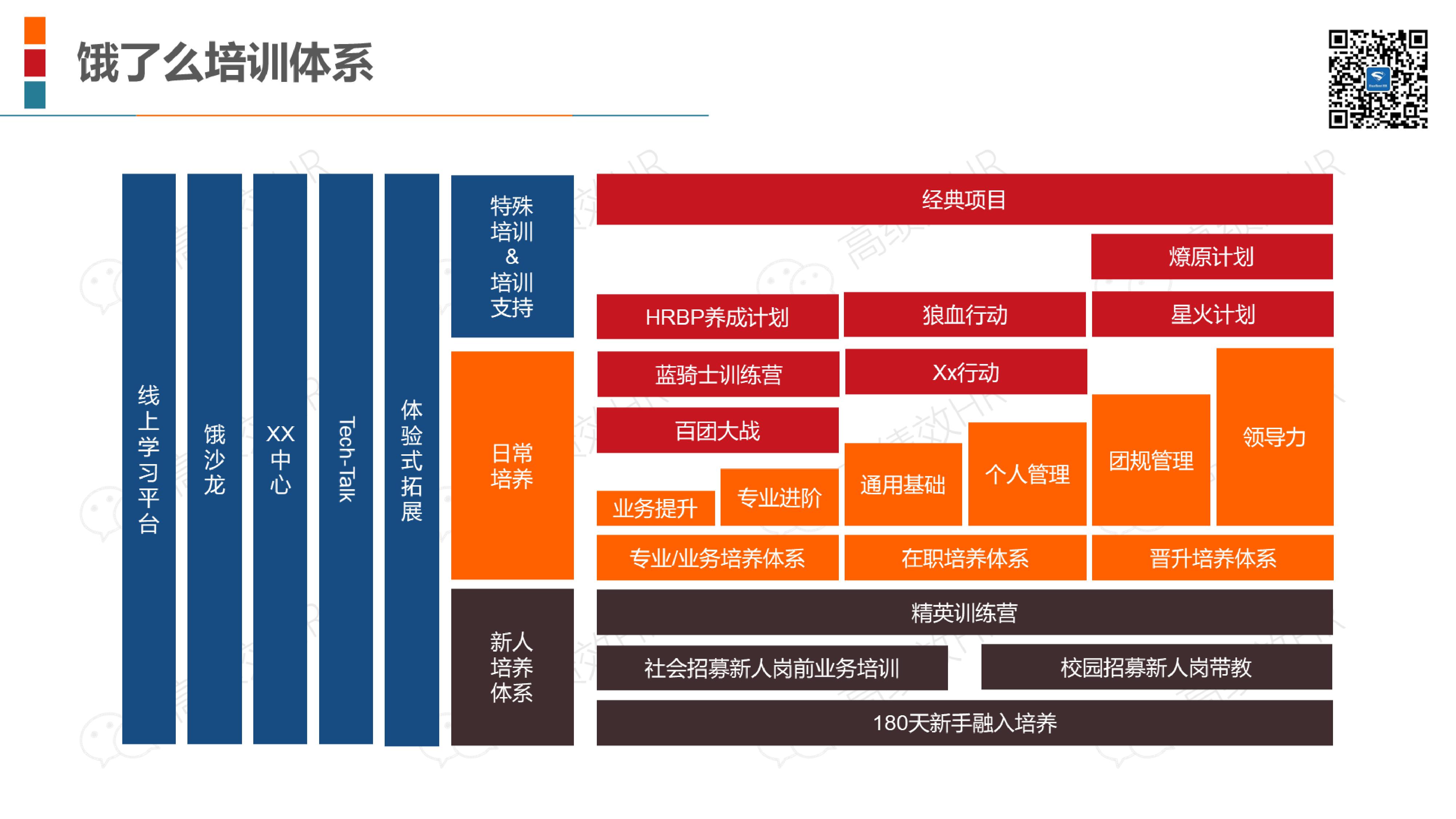 22家名企培训体系架构