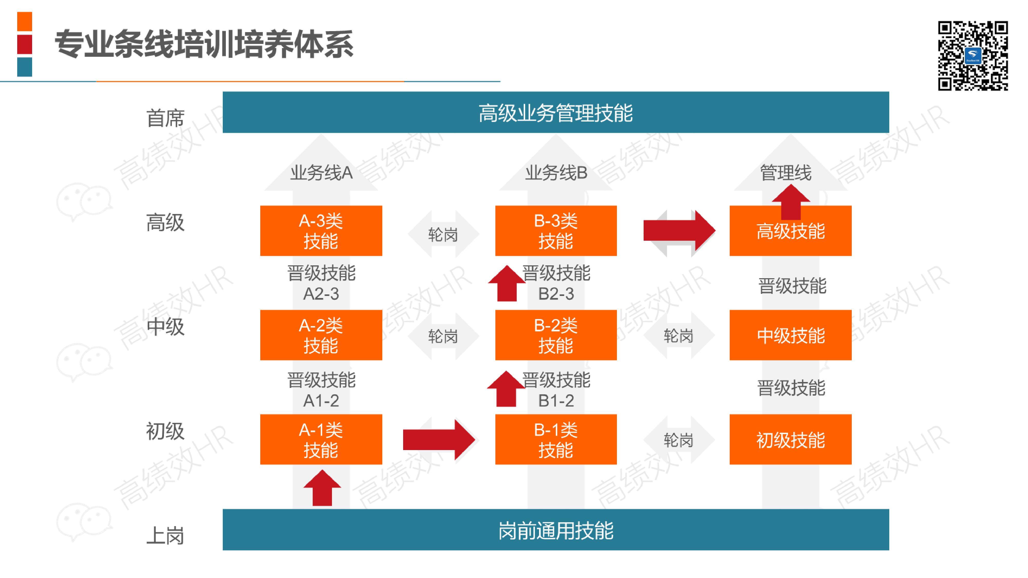 22家名企培训体系架构