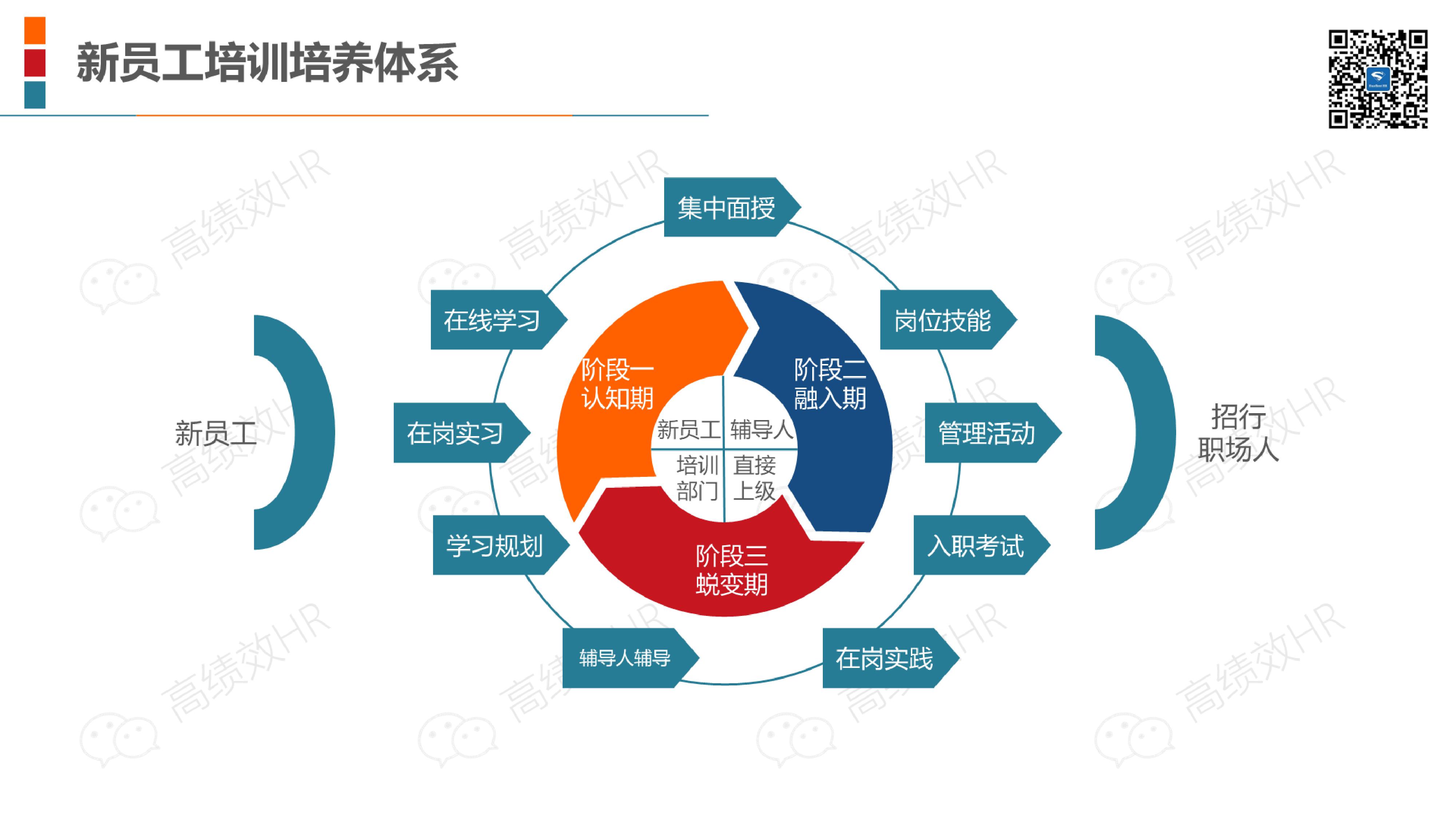 22家名企培训体系架构