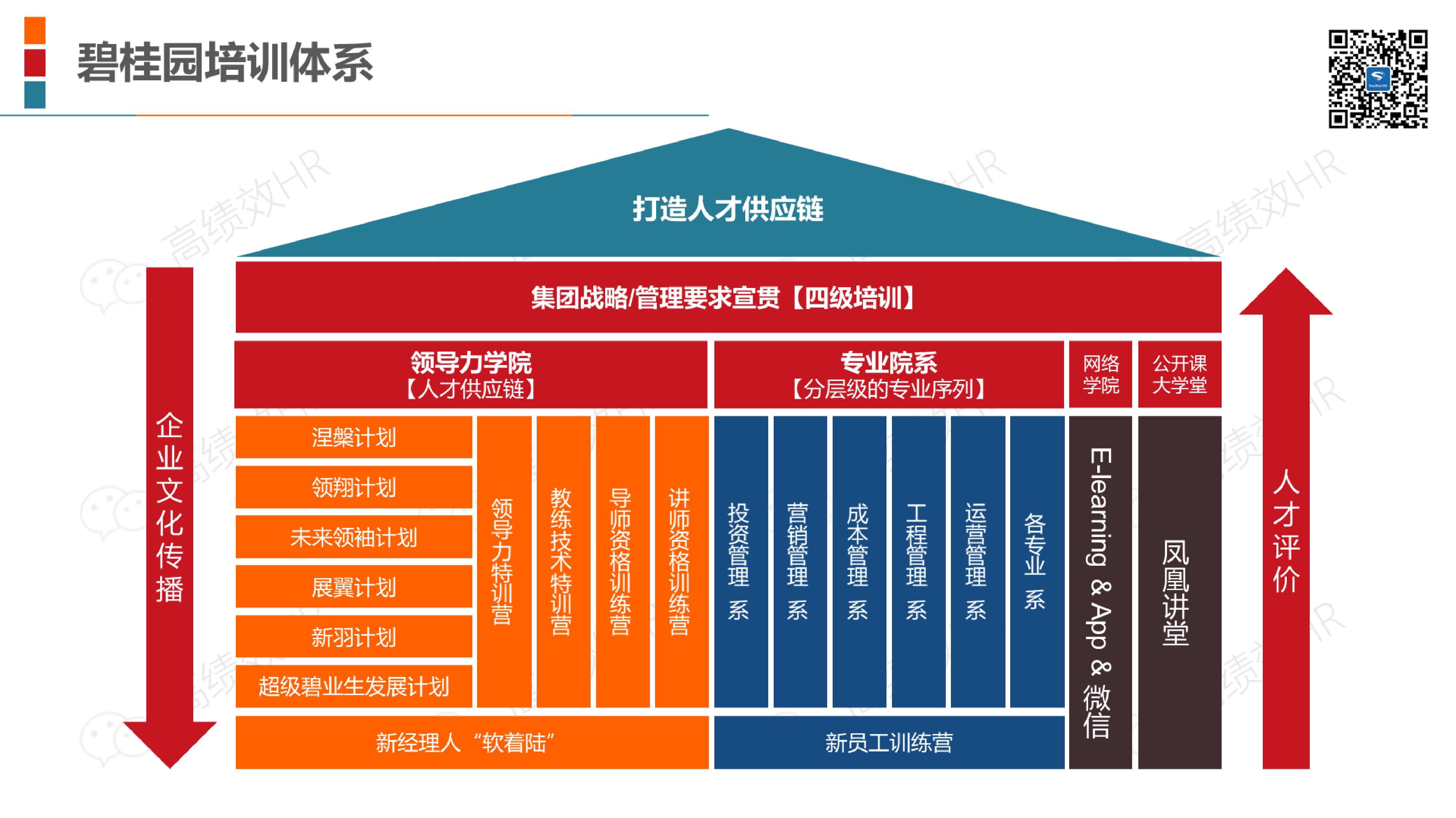 22家名企培训体系架构