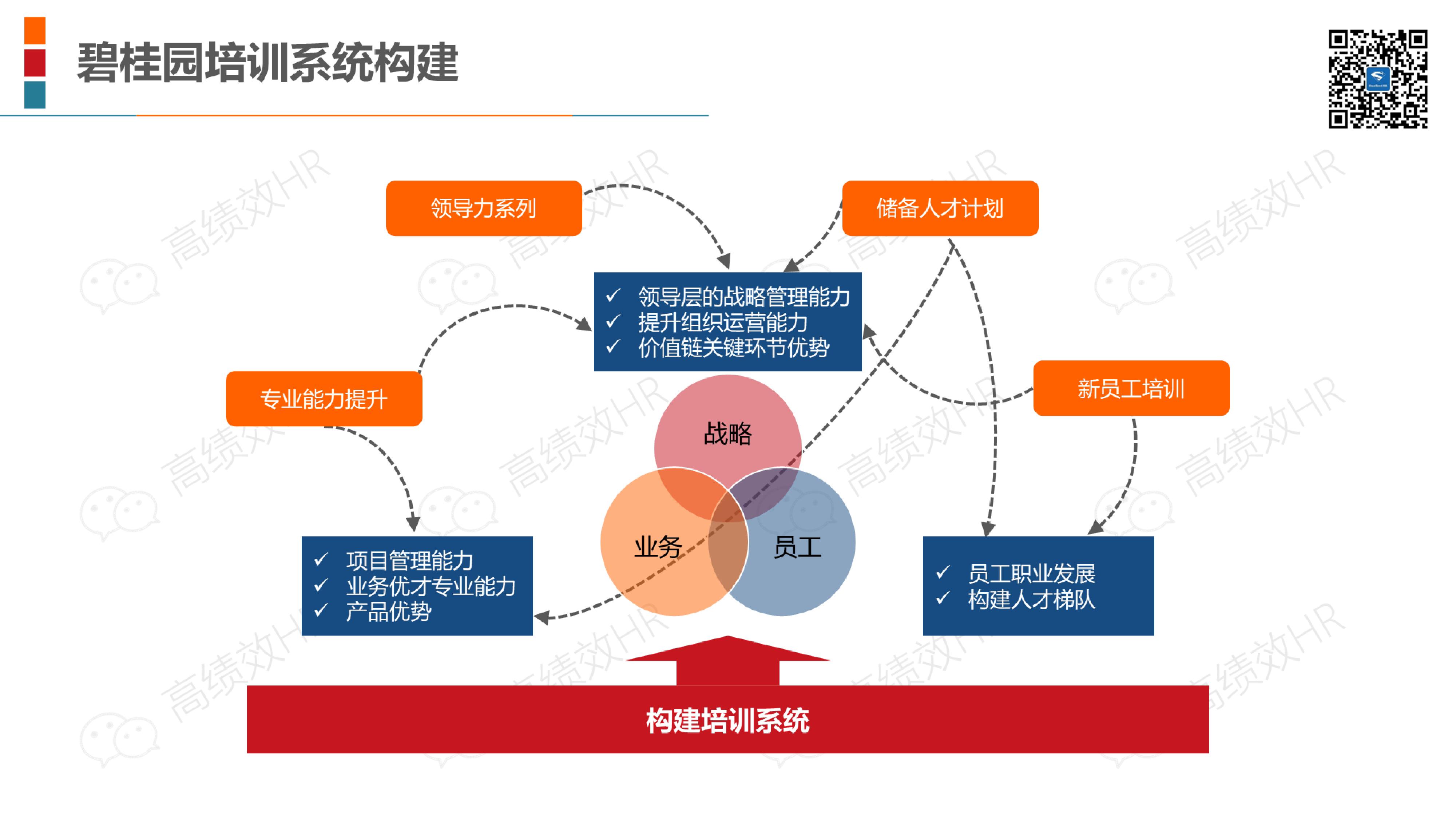 22家名企培训体系架构