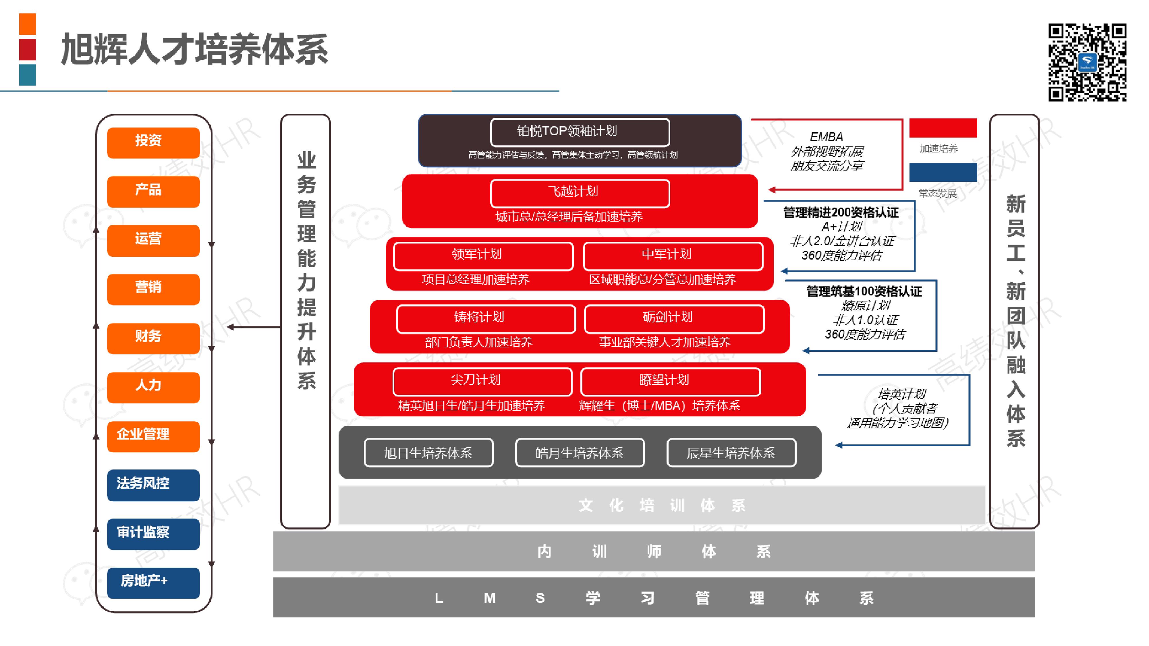 22家名企培训体系架构