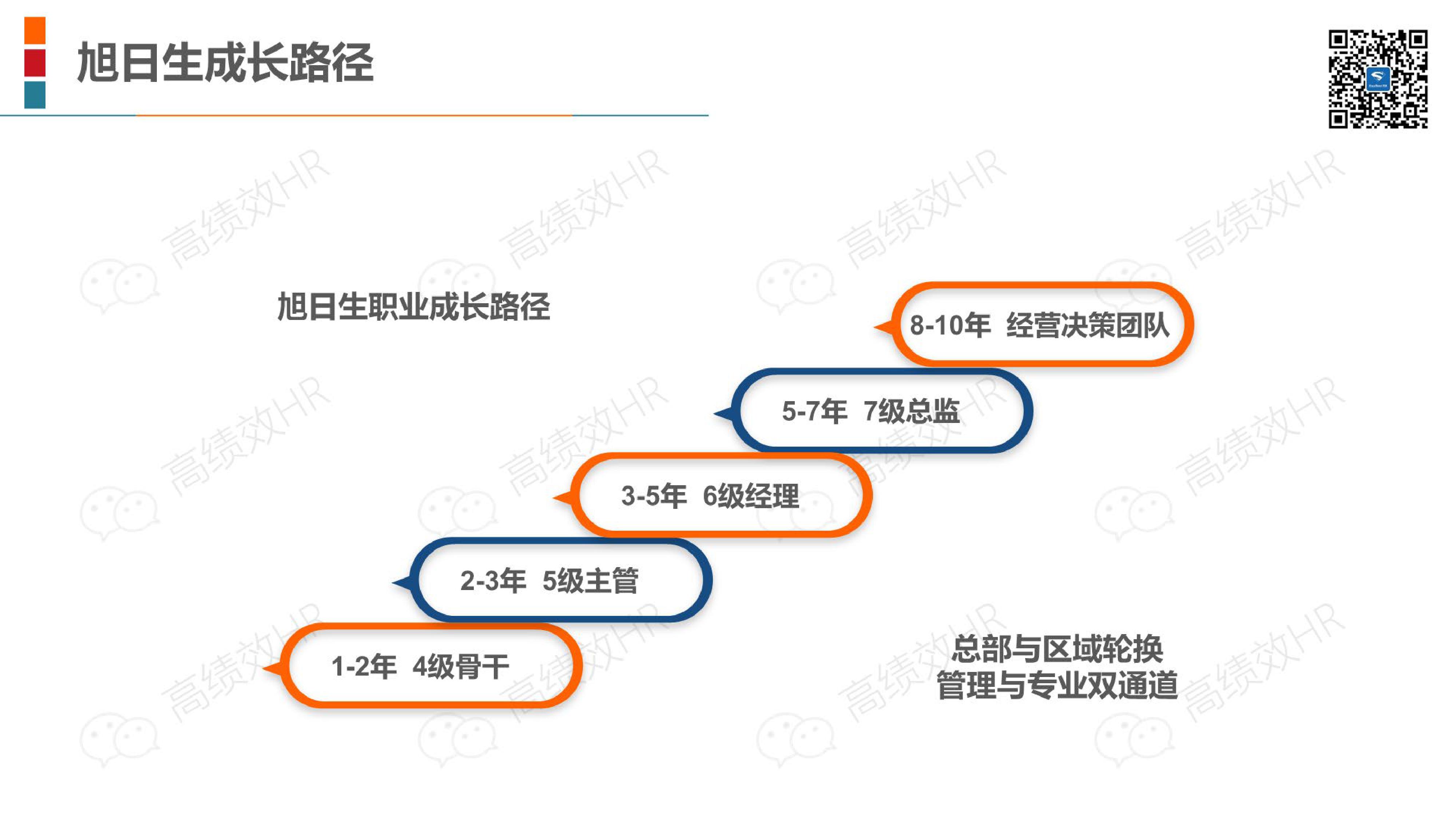 22家名企培训体系架构