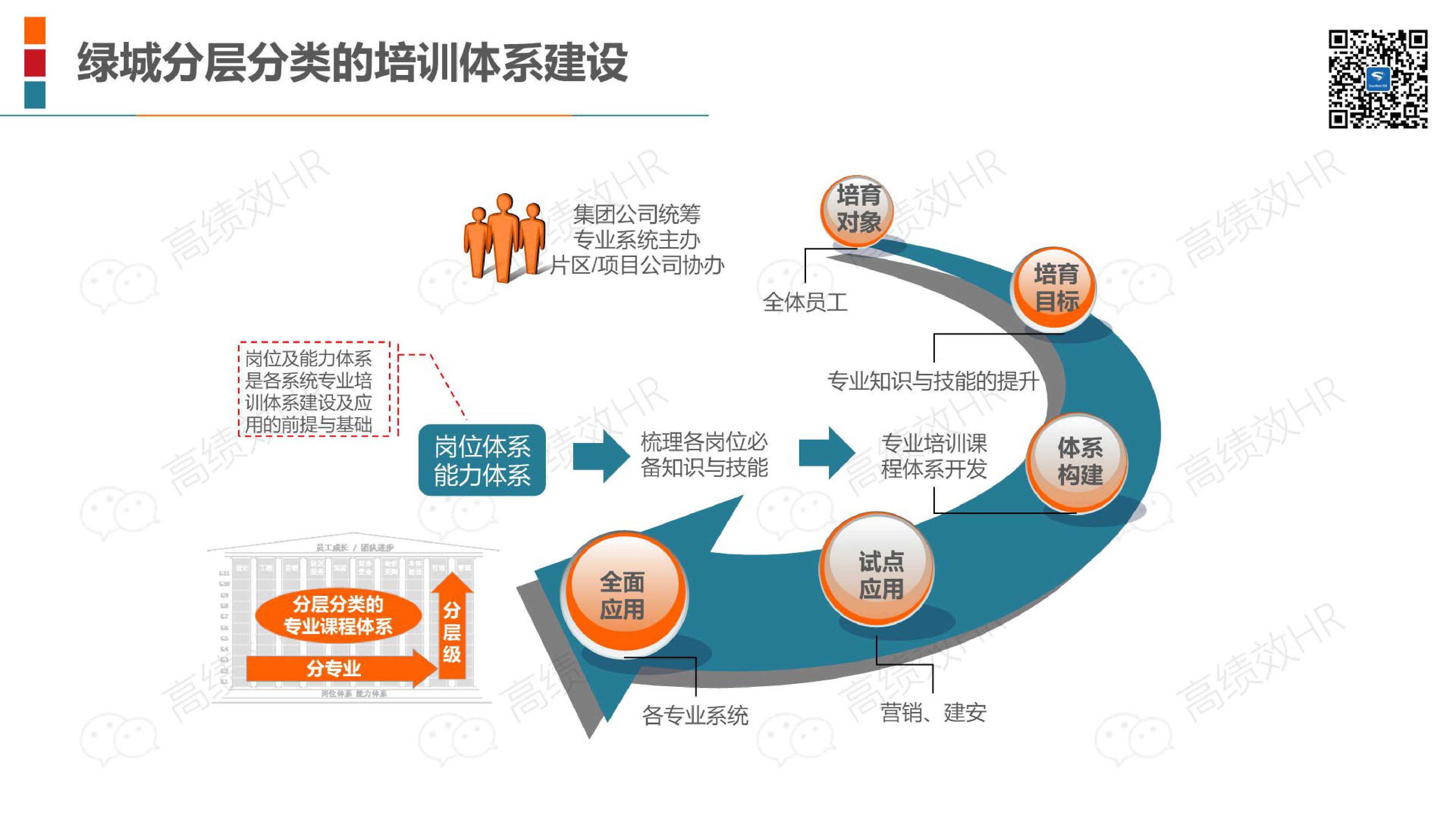 22家名企培训体系架构